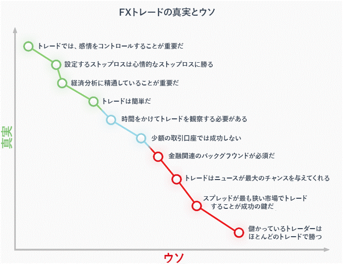 本当？ウソ？FXのトレードにおける意外な真実10選！